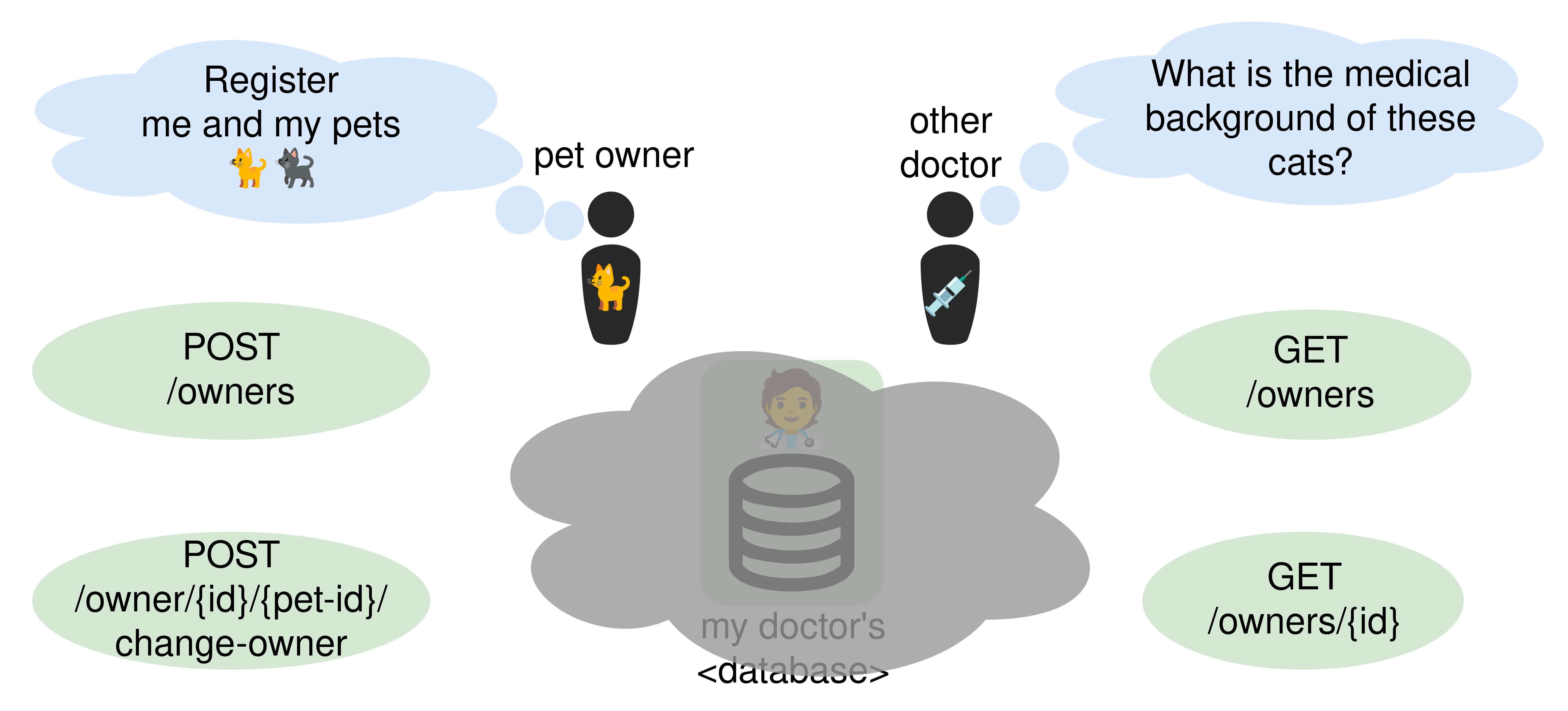 Visual representation of the interface